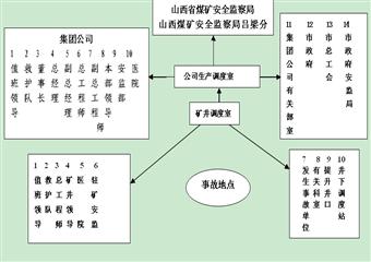 華潤聯盛煤業(第一期)調度培訓教材