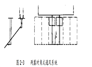 什麼是對角式通風係統