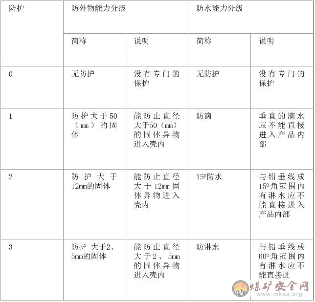 電氣防爆防護等級