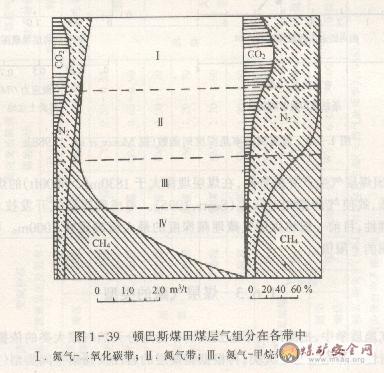 煤層氣（瓦斯）的成分和“瓦斯風化帶”