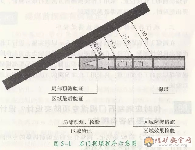 石門揭煤的作業程序是什麼？