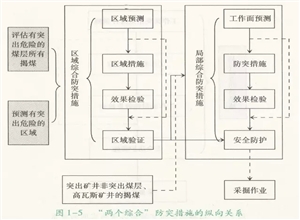 “兩個綜合”防突措施的關係怎樣？