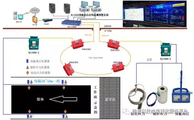 礦用全光纖數字化頂板動態在線監測係統