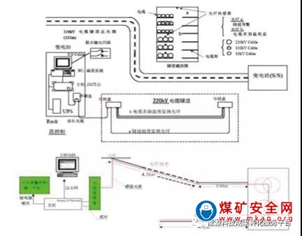 基於礦用分布式光纖測溫係統技術的 煤礦電纜火災在線監測係統