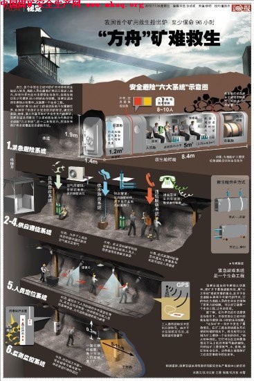 我國首個礦用救生艙出爐 可供96小時生存保障