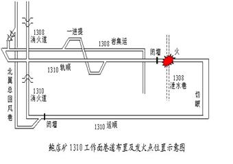 鮑店礦1310軌道順槽發火事故案例分析