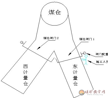 煤倉閘門配重傷人事故案例分析