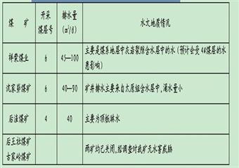 山西祥榮煤業探放水設計