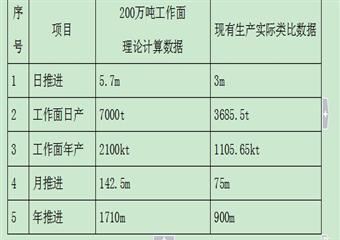 堿溝煤礦300萬噸年改擴建方案設計（機電部分）