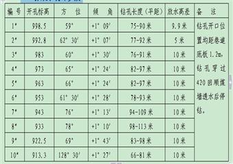 煤礦采煤工作麵采空區探放水設計