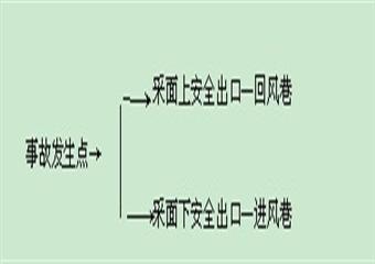 3109工作麵放頂煤開采設計方案說明書