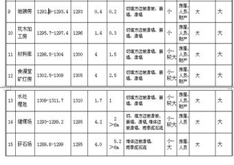 黔西縣大關壟華煤礦礦區及地麵建設工程地質災害危險性評估說明書