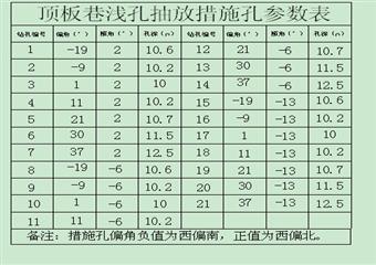 +600八尺西掘頂板巷防治煤與瓦斯突出設計