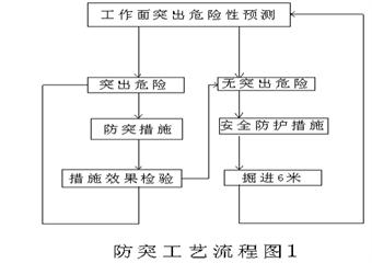 +708西翼中大頂板巷防治煤與瓦斯突出設計