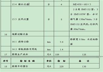 重慶鬆藻煤電有鬆藻煤礦開發利用方案設計說明書