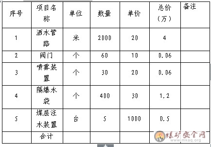 河南先鋒煤業（45萬噸/年）產能升級涉及“一通三防”部分設計說明