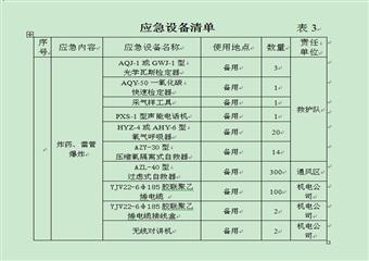 新集二礦炸藥庫重大危險源監測監控措施和應急救援預案