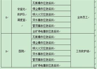 新集二礦礦井重大危險源監測監控措施和應急救援預案