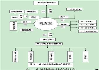 煤與瓦斯突突出事故應急救援預案