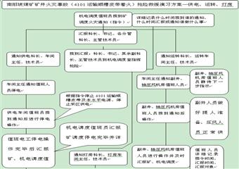 南陽坡煤礦礦井火災事故搶險救援演習方案