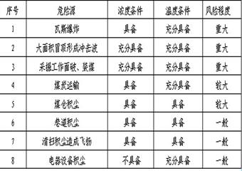 煤塵爆炸事故應急救援專項預案