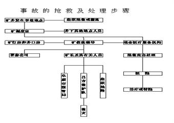 （2011年度）瓦斯事故應急預案