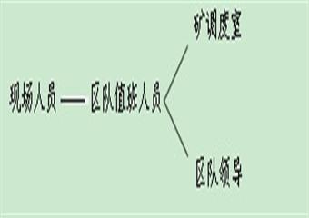 青磁窯煤礦特種設備事故專項應急預案