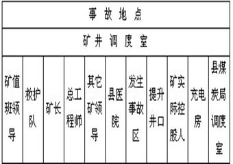 防治煤層自然發火的監控措施和應急救援預案