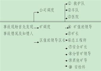 丁村煤礦重大危險源、檢測、評估、監控措施和應急預案