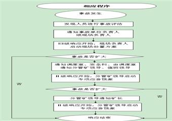 小甘溝煤礦綜合事故應急救援預案