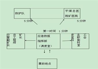 煤礦技術比武活動應急預案