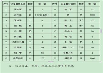 三元宋村煤業雨季“三防”應急救援預案