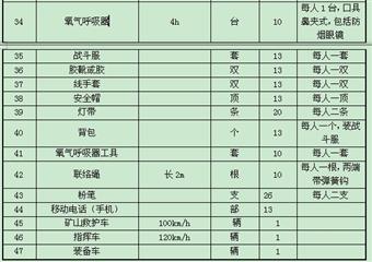 金銀山煤礦綜合事故應急救援預案彙編