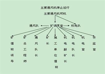 金河煤礦無計劃停風應急預案