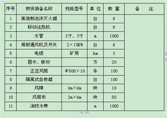 Xx煤礦事故應急救援預案（合訂本）