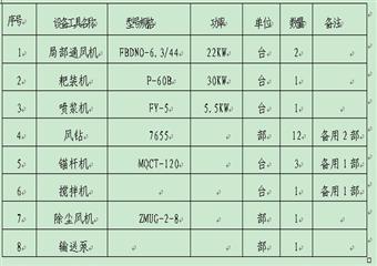 煤倉、給煤機硐室及倉頂硐室作業規程