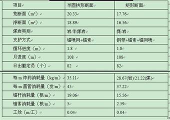 中央盤區輔助運輸巷與中央盤區南回風巷雙巷掘進作業規程