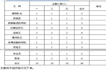 1111上順槽巷道施工作業規程