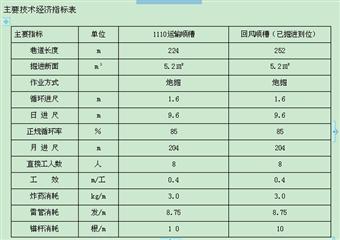 巨同塬煤業有限公司1110掘進工作麵作業規程