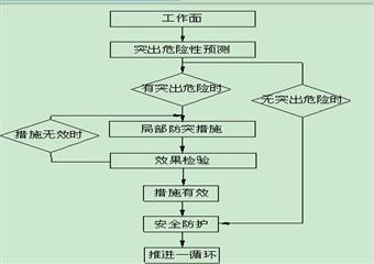 1323采煤工作麵防突安全技術措施