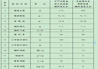 付巷南端改造巷井底煤倉皮帶聯絡巷掘進工作麵作業規程