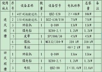 山西安澤玉華煤業1104回采工作麵作業規程