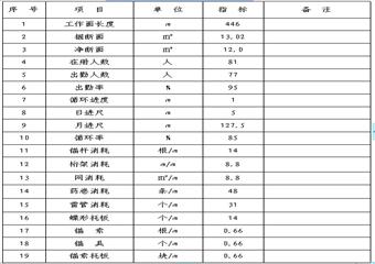 煤礦2-1001巷掘進工作麵作業規程