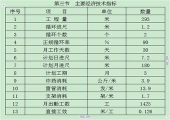 28091運料巷掘進作業規程、