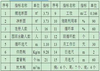 青山子聯辦礦掘進作業規程