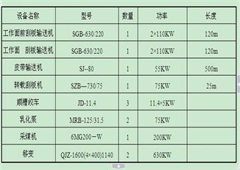 後山垣村某礦4204回采工作麵作業規程