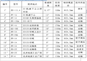 22123綜采工作麵麵安裝作業規程