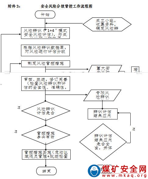 安全風險分級管控工作流程製度（2021）