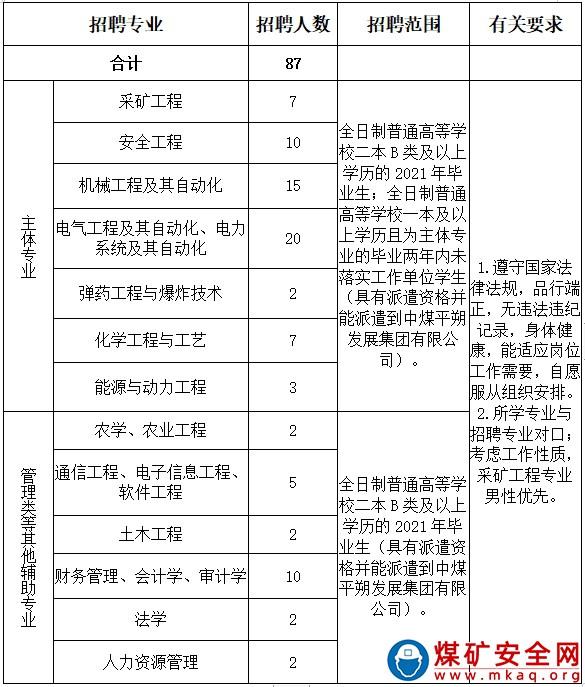 中煤平朔發展集團2021年度大學本科及以上畢業生招聘公告