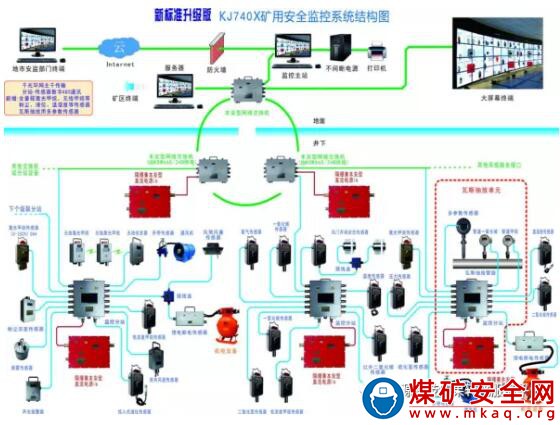 KJ740X全新一代數字化礦用安全監控係統